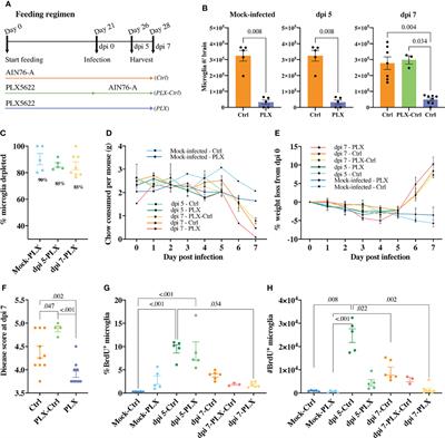 PLX5622 Reduces Disease Severity in Lethal <mark class="highlighted">CNS Infection</mark> by Off-Target Inhibition of Peripheral Inflammatory Monocyte Production